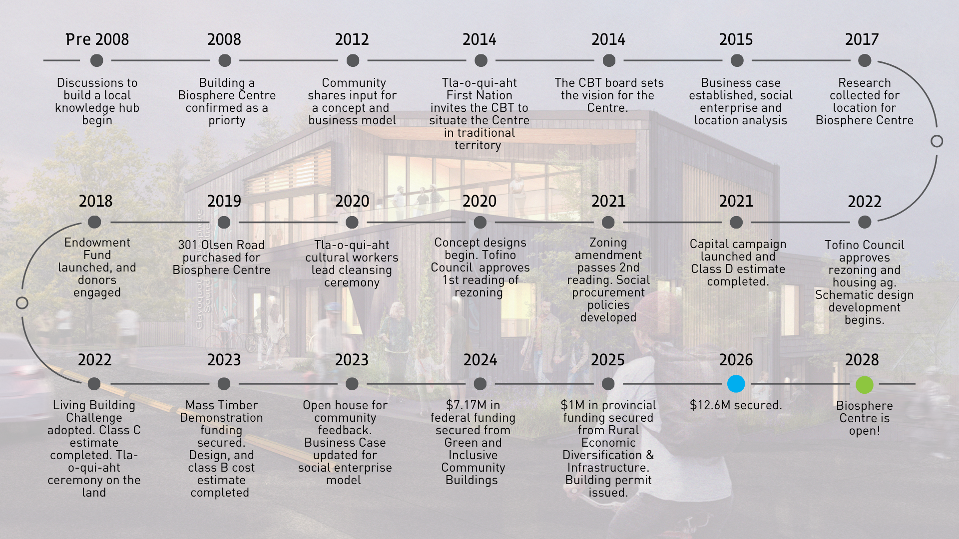 Clayoquot Sound Biosphere Centre Timeline Clayoquot Biosphere Trust